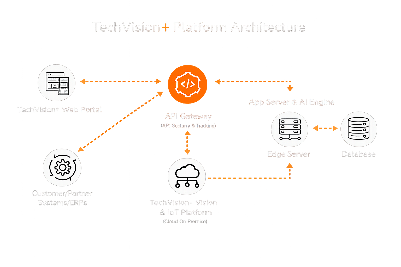 Platform – TechVision Plus